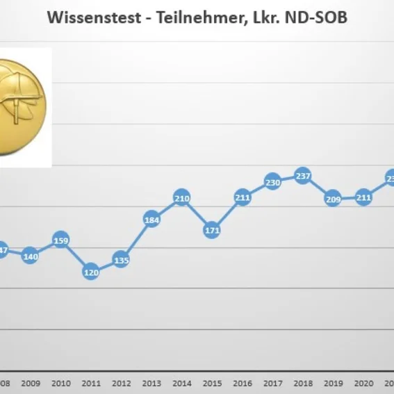 Wissenstest Teilnehmer grafisch.jpg